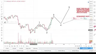 BTC Big Picture Update: The Beginning of the End?