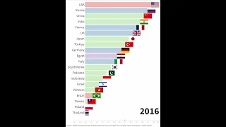 ТОП-20 стран по военной мощи (2005–2023 гг.)