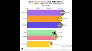 Ege Endüstri ile Düzenli Yatırım | 2018-2023 | EGEEN-ALTIN-DOLAR-ENFLASYON  #altın #dolar #temettü