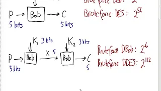 Meet-in-the-Middle Attack on Double Block Cipher