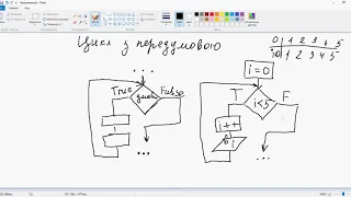 Алгоритми, цикл з передумовою, while, C/C++