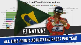 F1 Visualized - Fastest Nations by Points (1950-2019)