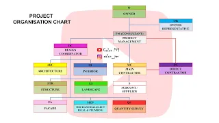 STRUKTUR ORGANISASI PROYEK KONSTRUKSI | PART 1/3