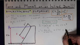 Inclined Surface (Dam): Forces and Moments