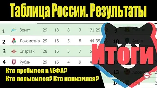 Подводим итоги 30 тура чемпионата России по футболу (РПЛ). Результаты, таблица.