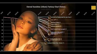 Ariana Grande - Eternal Sunshine (Album) Fantasy Chart History | Sushi Charts