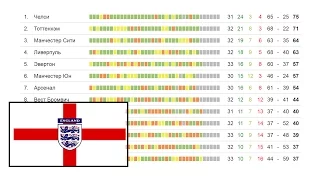 чемпионата Англии по футболу. АПЛ. Результаты и турнирная таблица, расписание