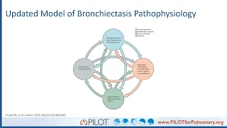 The Burden of Bronchiectasis A Focus on Non Cystic Fibrosis Bronchiectasis