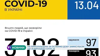 На Тернопільщині за останню добу зафіксували ще 30 випадків COVID-19