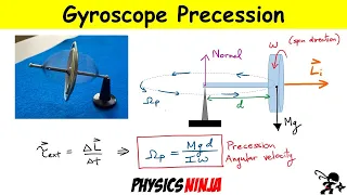 Gyroscope Precession Direction and Angular Velocity.