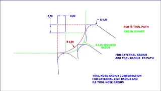 Tool Nose Radius Compensation (Manual) A look at what is required to get a radius correct