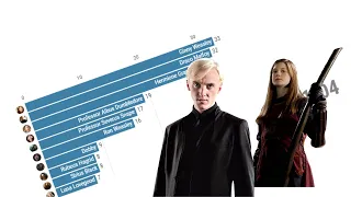 Most Popular Harry Potter Characters (By Monthly Searches)