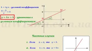 Уравнение прямой линии с угловым коэффициентом проходящей через точку