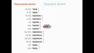 3@. Польский язык для студентов. Польский глагол - być (будущее время)