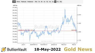 Gold Price News - 18-05-22 - Gold ETFs Shrink, Price Struggles as Fed's Powell Vows to Hike Rates...