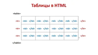 Таблицы HTML сложная структура