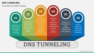 DNS Tunneling Animated PowerPoint Slides