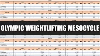 Programming & Periodization of Olympic Weightlifting Training | Part 3: Planning the Mesocycle