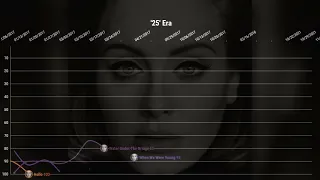 Adele | Sweden Singles Chart History (2008-2022)