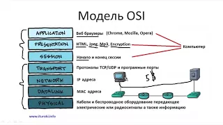 Компьютерные уроки/Уроки Cisco/CCNA 200-301 (часть1) Урок 15  (Модели OSI  и TCP)