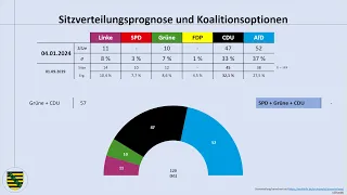 Landtagswahl Sachsen 2024: aktuelle Umfragewerte aka die SPD unter 5 % (Kretschmer, CDU, AfD)