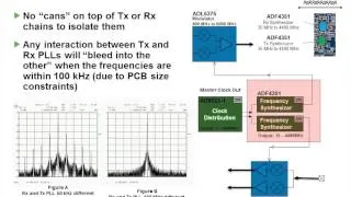 Integrated Software-Defined Radio (SDR)