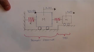 Physics behind a Tuned Mass System