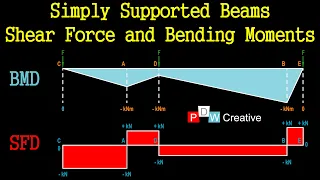 Understanding shear force and bending moments