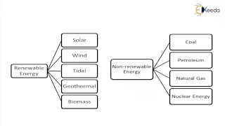 Introduction to Renewable Energy and its types - Introduction Renewable Energy and Energy Storage