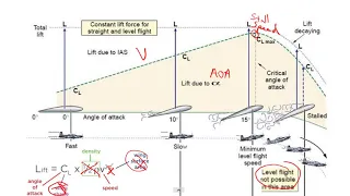 Stall Speed and Angle of Attack