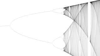 Zooming into the bifurcation diagram of the logistic map (created with c++)