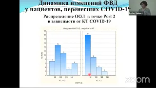 Динамика изменений ФВД у пациентов, перенесших СOVID-19