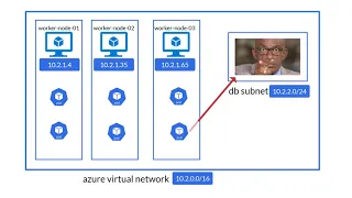 Azure CNI networking explained in plain English in less than 5 minutes-azure kubernetes services-AKS