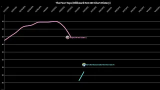 The Four Tops | Billboard Hot 100 Chart History (1964 - 1988)