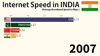 Internet speed in INDIA (2007-2024)