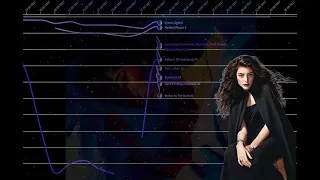 Lorde Fantasy Billboard Hot 100 Chart History (2013- Present)