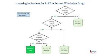 U.S. Public Health Service PrEP for Prevention of HIV in the U.S. – 2021 Update