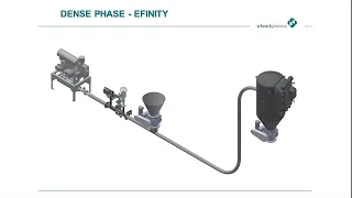 Schenck Process Dense Phase Pneumatic Conveying Techniques