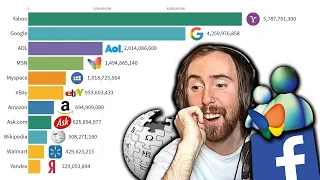 Asmongold Reacts to "Most Popular Websites 1993 - 2020"