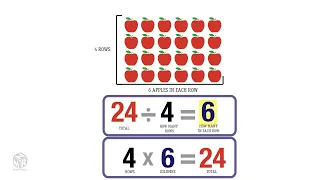 Relate multiplication and division. Grade 3