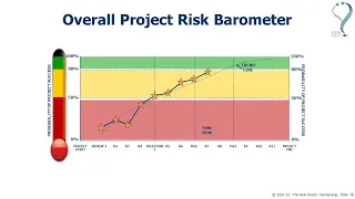 How risky is your project? (2022)