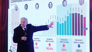 Oportunidades de estudio y trabajo, legado de la 4T para los jóvenes. Conferencia presidente AMLO