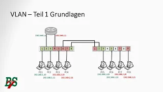 1 VLAN - Grundlagen