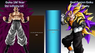 Goku 1M Year Vs God Fusion Goku Power Level