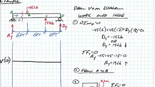 Shear and Moment Diagrams: Method of Sections