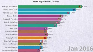 Most Popular NHL Teams (2004-2021)