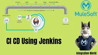CI/CD using Jenkins| Jenkins Installation | CI/CD Demo using free style project & Pipeline project.