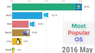 Most Popular Operating Systems (Desktop Laptops) For Computer 2003 - 2019