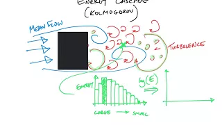 Advanced CFD course: turbulence energy cascade