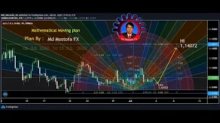 EURUSD MATHEMATICAL MOVING PLAN - 06 JUL 20 TO 10 JUL 2020